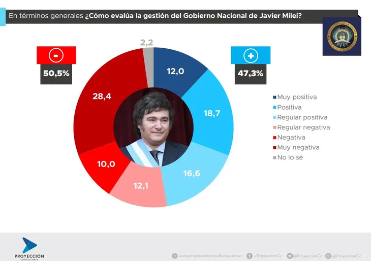 Las encuestas marcan el peor momento del gobierno